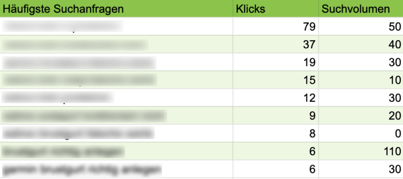Traffic durch Long-Tail-Keywords