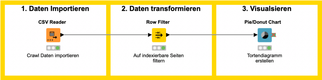 KNIME SEO Workflow