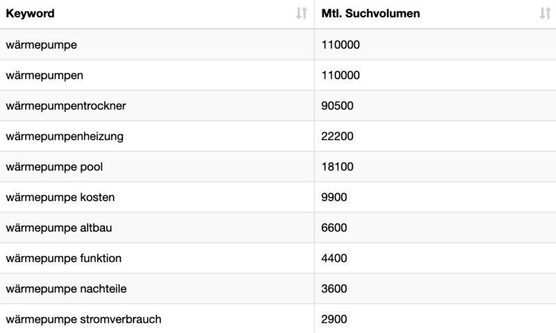 Keywords mit Suchvolumen