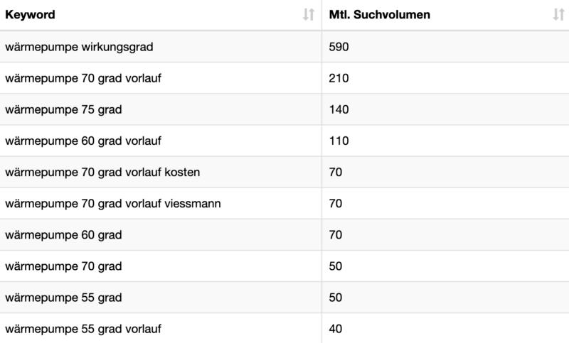 Suchvolumen im Long-Tail