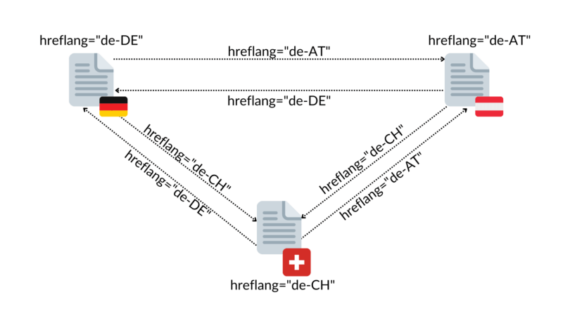 Implementierung hreflang
