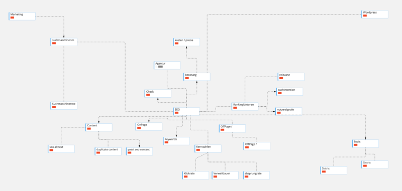 Beispiel für eine Topical Map für das Thema SEO
