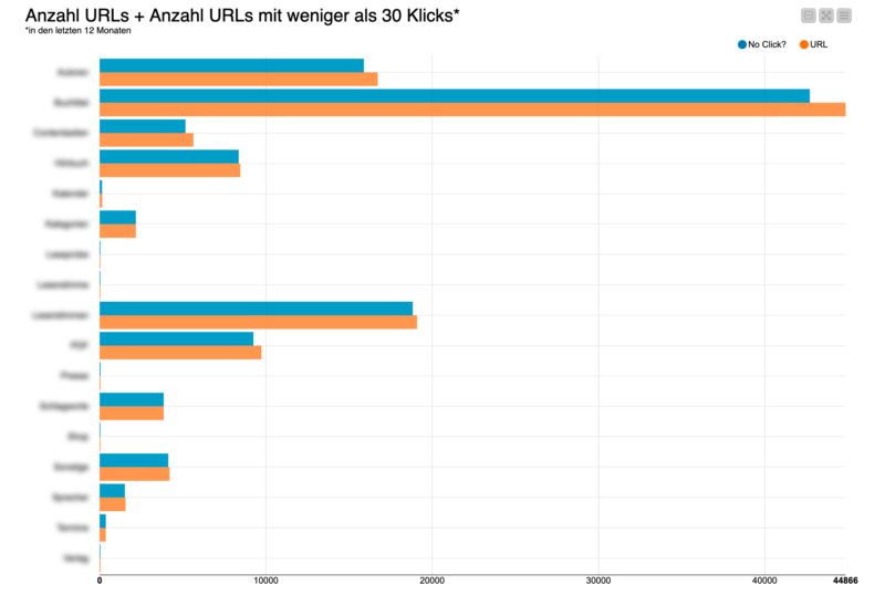 SEO Datenanalyse 0 Klick URLs