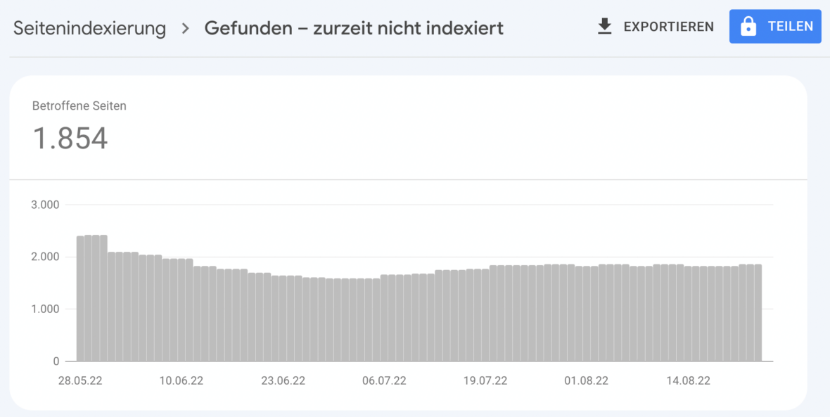 Gefunden – zurzeit nicht indexiert