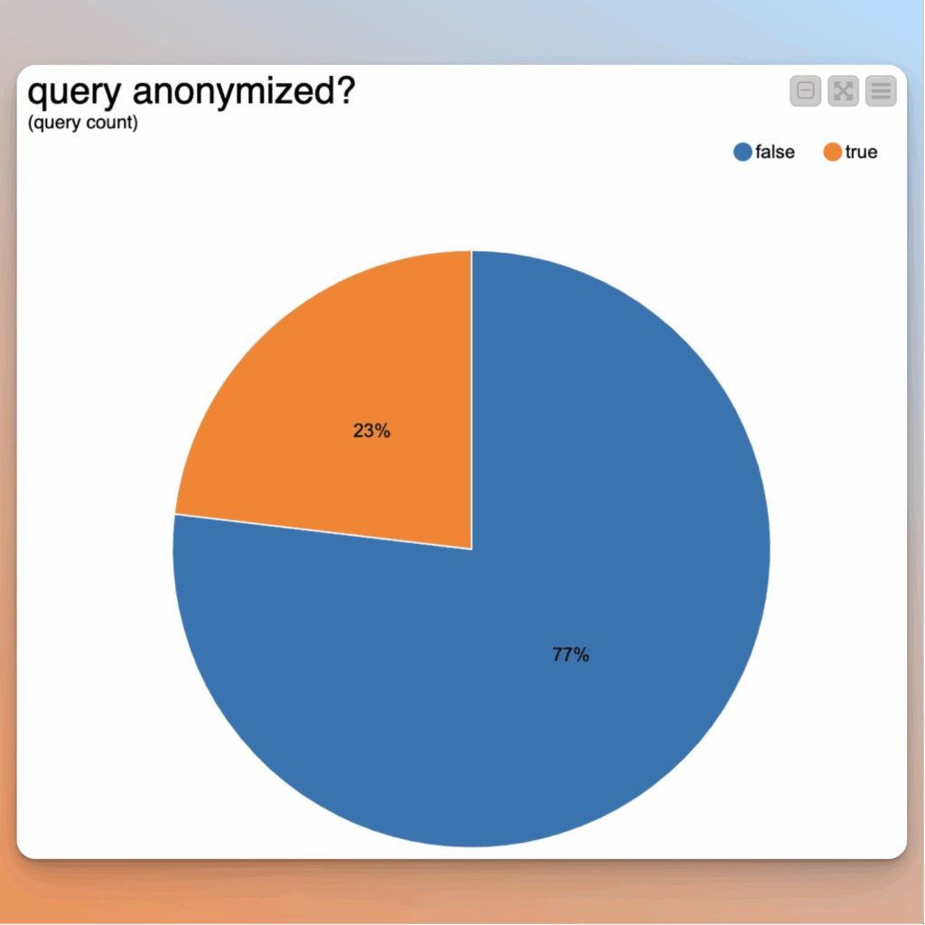 Anteil anonymisierter Suchanfragen