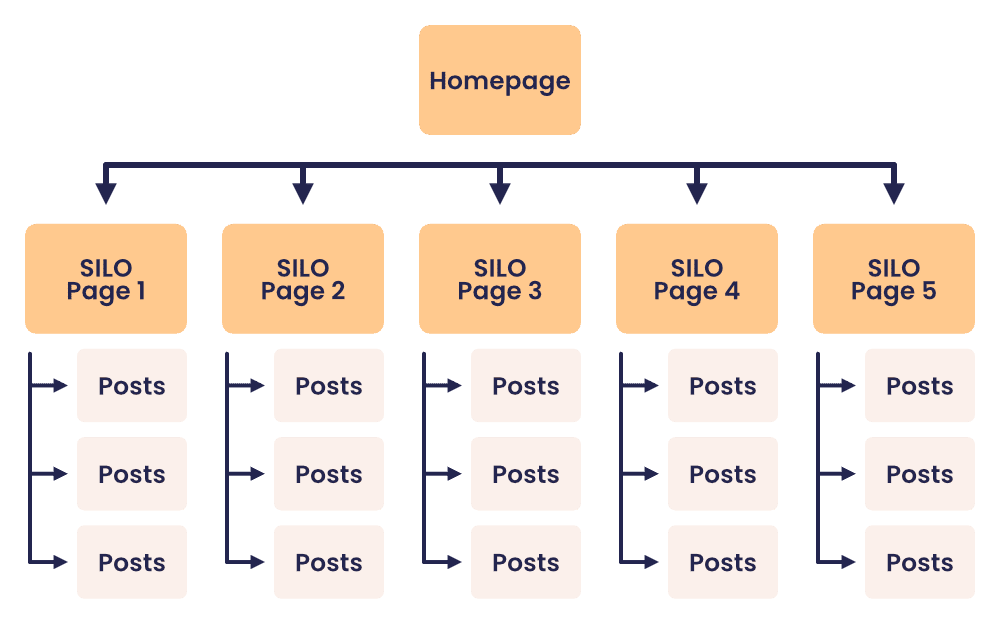 Das Bild zeigt ein Diagramm der Website-Struktur, bekannt als "SILO-Struktur", zur Inhaltsorganisation und SEO-Optimierung.