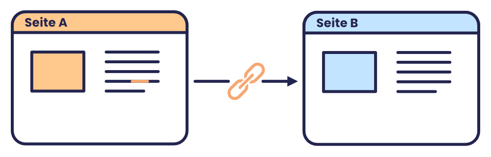 Das Bild zeigt ein schematisches Diagramm einer Verlinkung zwischen zwei Webseiten, Seite A und Seite B, symbolisiert durch einen Kettenglied-Link.