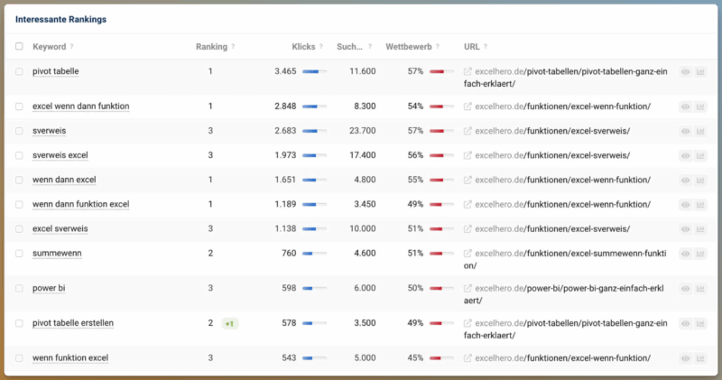 Keywords für die eine Seite rankt im SEO Tool Sistrix