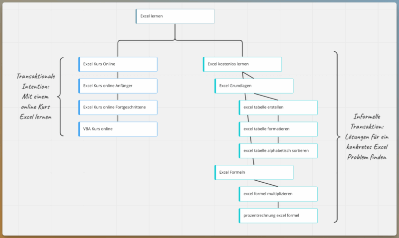 Nach Suchintention geclusterte Keywords in einer kleinen Topical Map