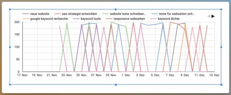 (zu viele) Keywords aus der GSC in einem Diagramm