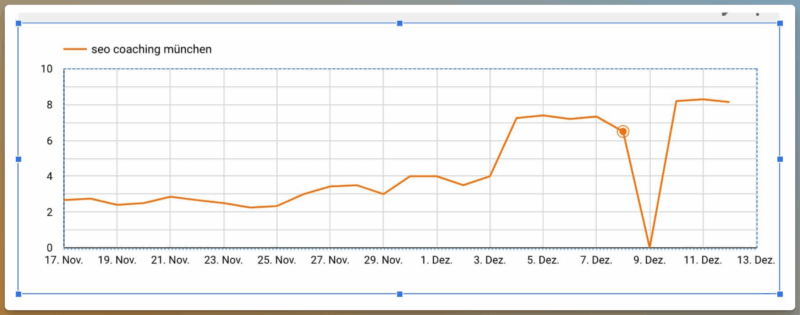 Gefiltertes Diagramm