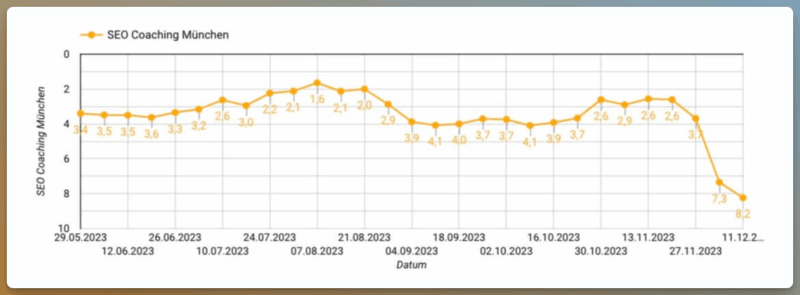 Rank-Tracking der letzten 6 Monate in Looker Studio mit wöchentlichen Daten