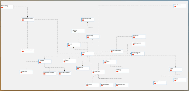 Beispiel für eine Topical Map für das Thema SEO
